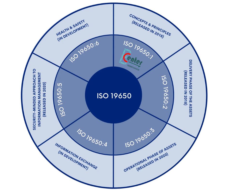 ISO 19650 Khái Niệm và Nguyên Tắc Quản Lý BIM