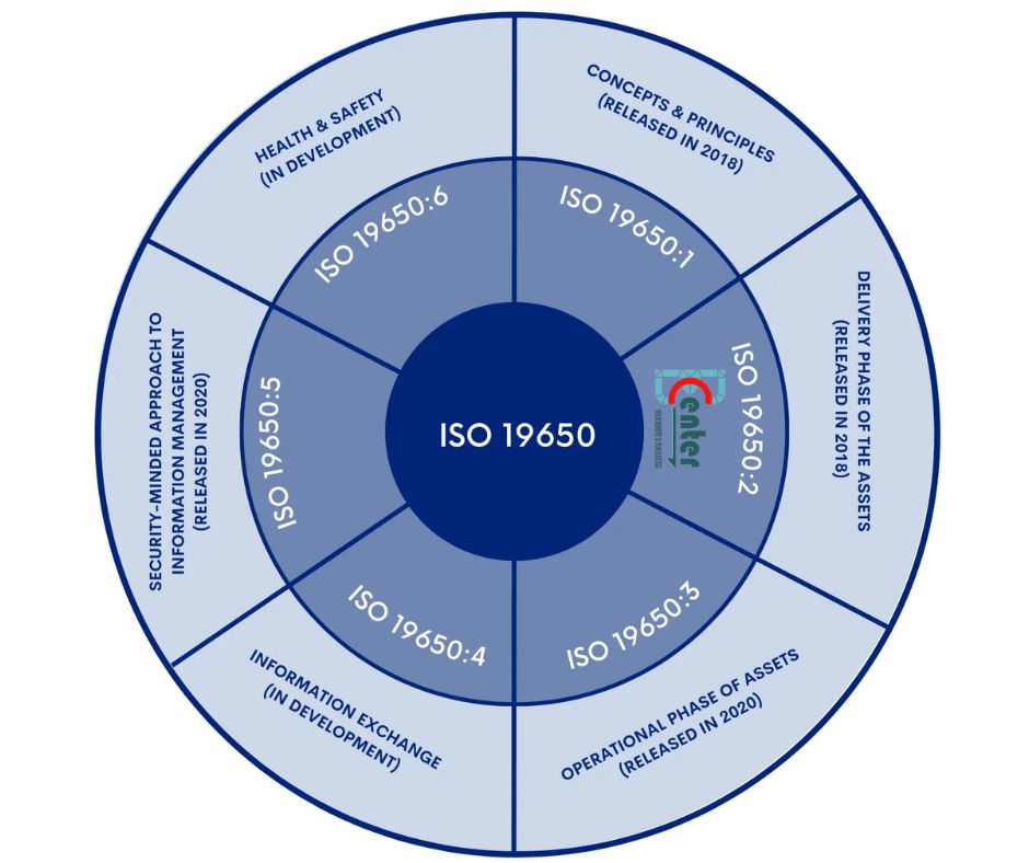 ISO 19650 Quản Lý Thông Tin BIM Trong Giai Đoạn Bàn Giao Tài Sản