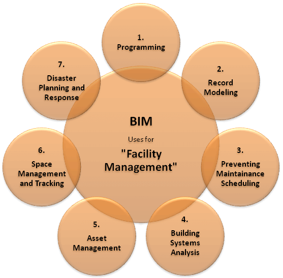 Lợi ích của BIM cho đơn vị quản lý vận hành tòa nhà